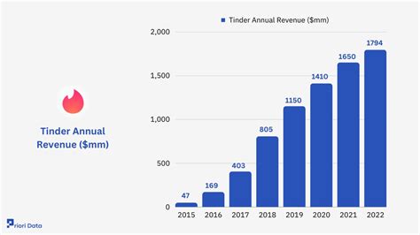 tinder fatturato|Tinder Revenue and Usage Statistics (2024)